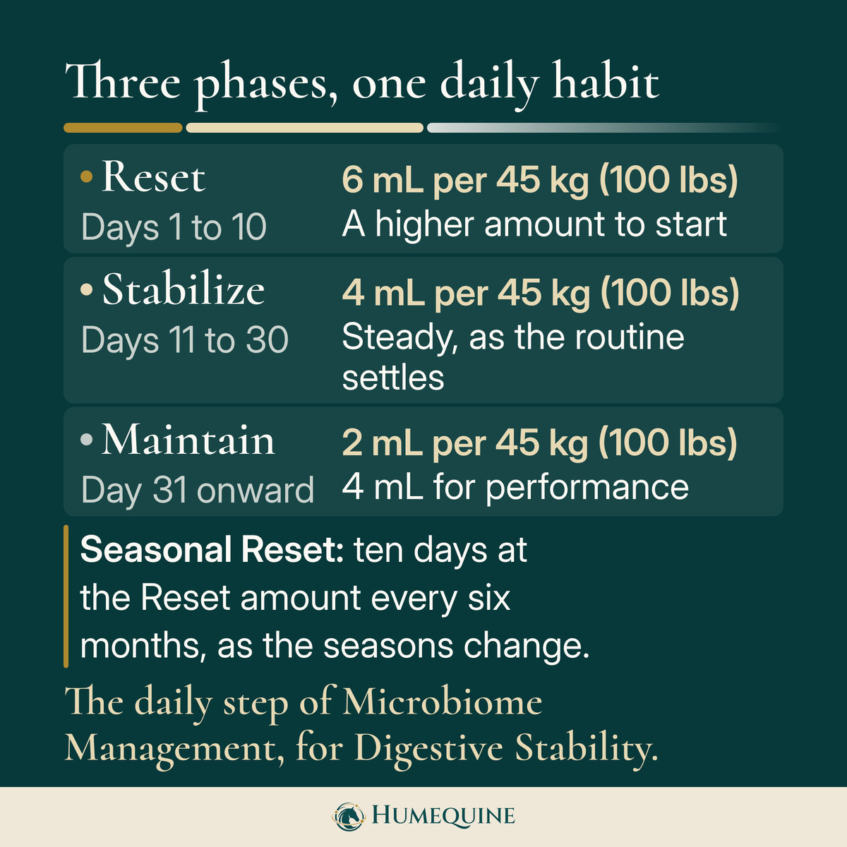 Routine: Reset days 1 to 10, Stabilize days 11 to 30, Maintain from day 31, and a ten-day Seasonal Reset every six months.