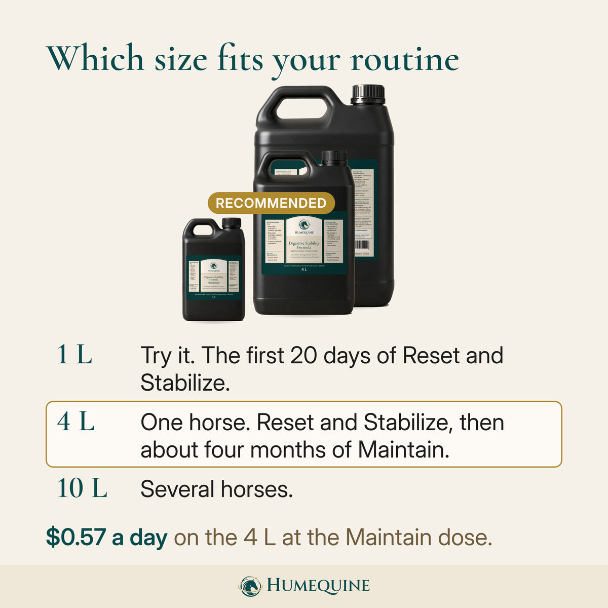 The 1 L, 4 L and 10 L bottles side by side; the 4 L, recommended for one horse, is about $0.57 a day at Maintain.